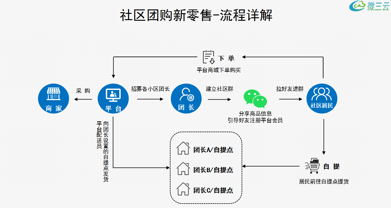 社区团购物流揭秘：从仓库到团长，2小时极速送达​
