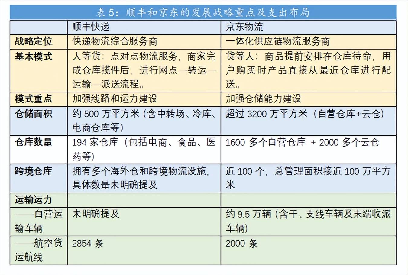物流时效PK:顺丰、京东、三通一达,谁才是真“快”? 物流时效PK:顺丰、京东、三通一达,谁才是真“快”?