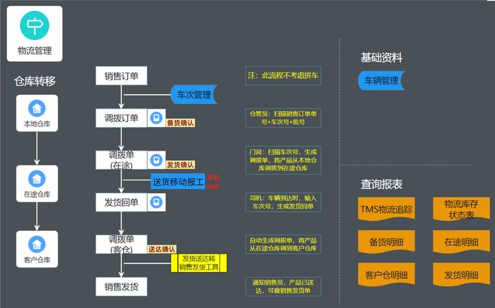 电商物流预售模式：物流提前备货，开售即发​